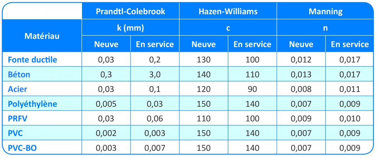 Calculs hydrauliques