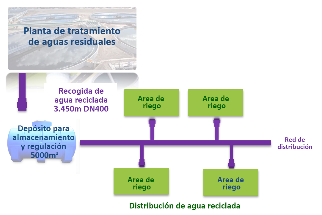 Tuberías de PVC-O para el transporte de agua reciclada. Abastecimiento de agua reciclada para riego en Coslada, Madrid, España