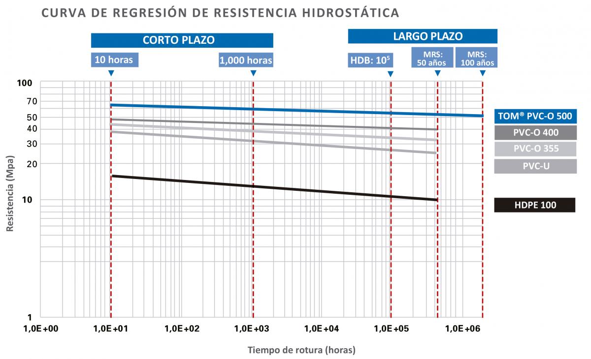 Curva de regresión de resistencia hidrostática tuberías TOM