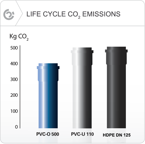 Molecor. Life cycle CO2 emissions