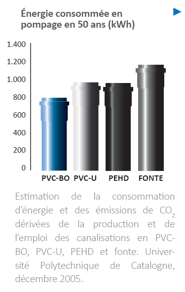 Énergie consommée en pompage