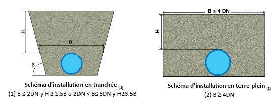 Dimensioning of trenches: external load stress and deformation in underground installations of PVC-O pipes