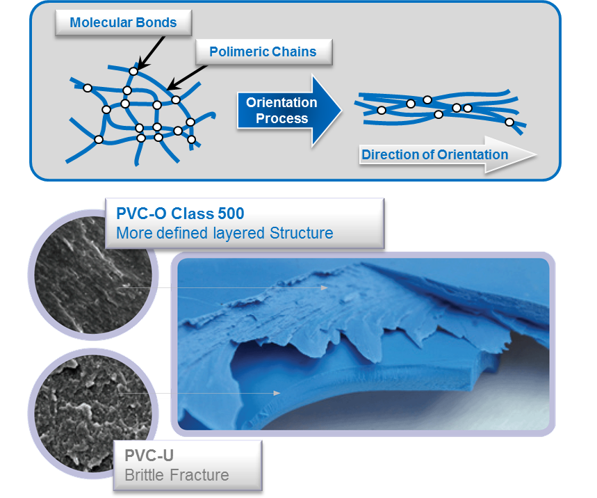 What is PVC-O?