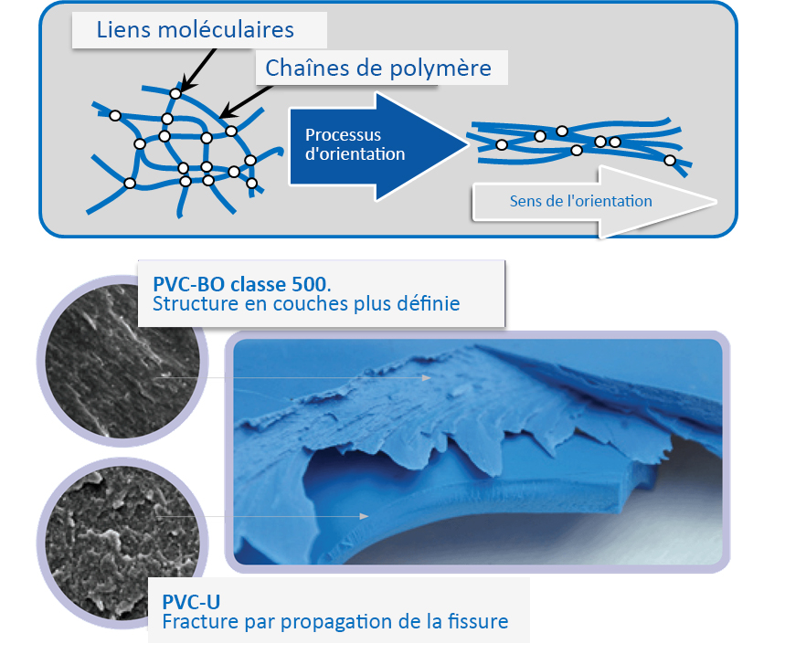 Qu'est-ce que le PVC-BO?