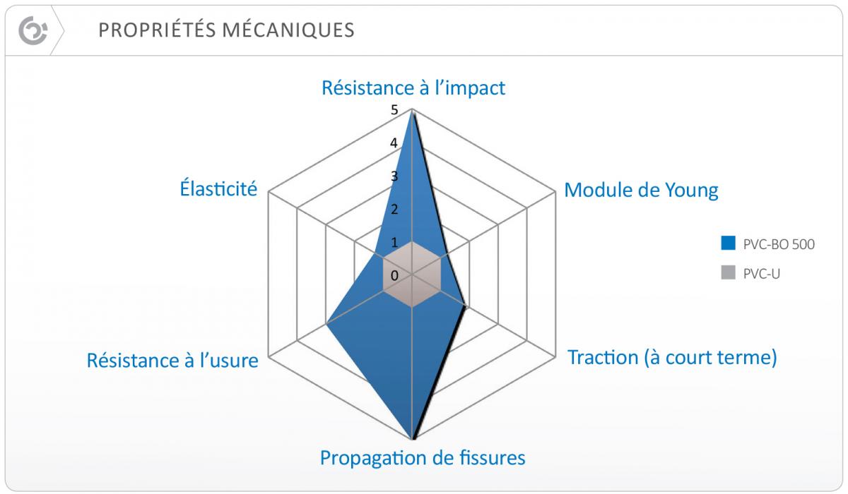 Propiétés mécaniques du PVC-BO