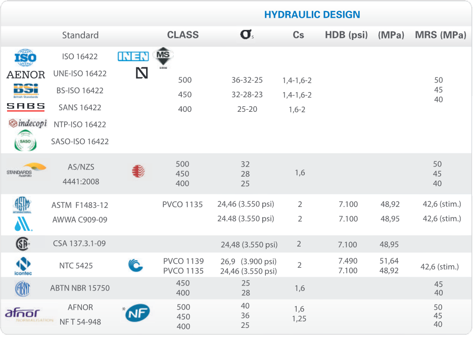 PVC-O standards